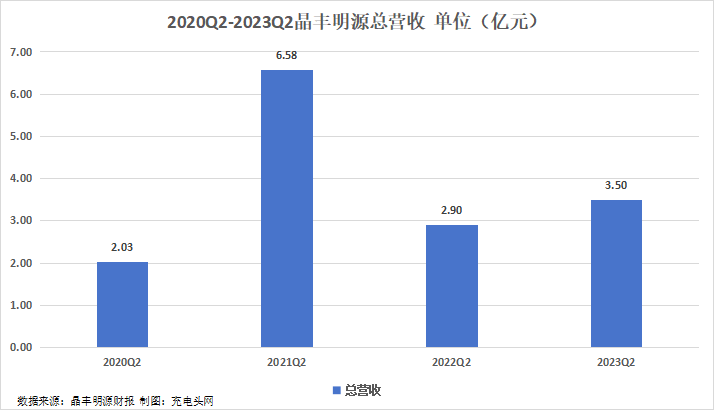 晶丰明源2023年上半年实现总营收6.15亿元,营收同比有所增长-充电头网