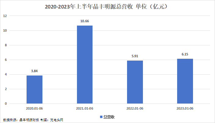 晶丰明源2023年上半年实现总营收6.15亿元,营收同比有所增长-充电头网