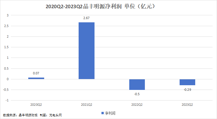 晶丰明源2023年上半年实现总营收6.15亿元,营收同比有所增长-充电头网