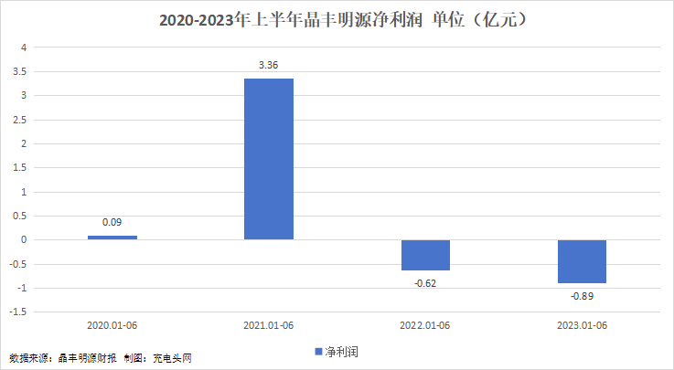 晶丰明源2023年上半年实现总营收6.15亿元,营收同比有所增长-充电头网