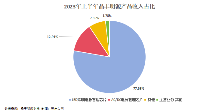 晶丰明源2023年上半年实现总营收6.15亿元,营收同比有所增长-充电头网