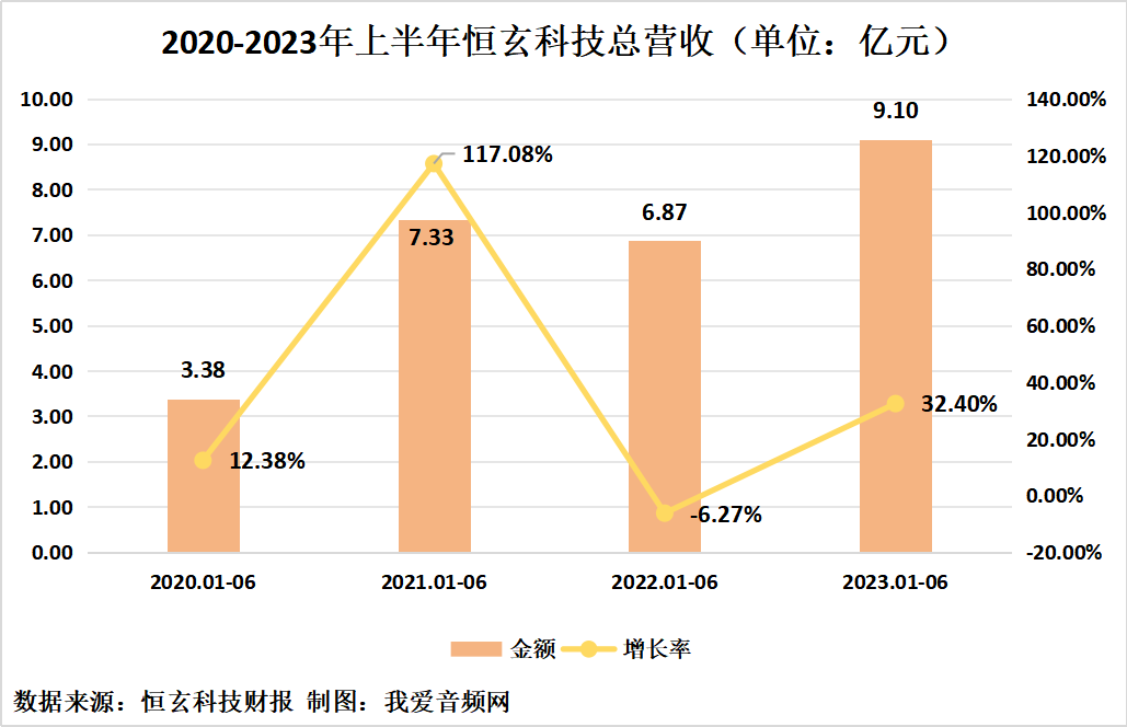 恒玄科技2023年上半年实现总营收9.10亿元-我爱音频网