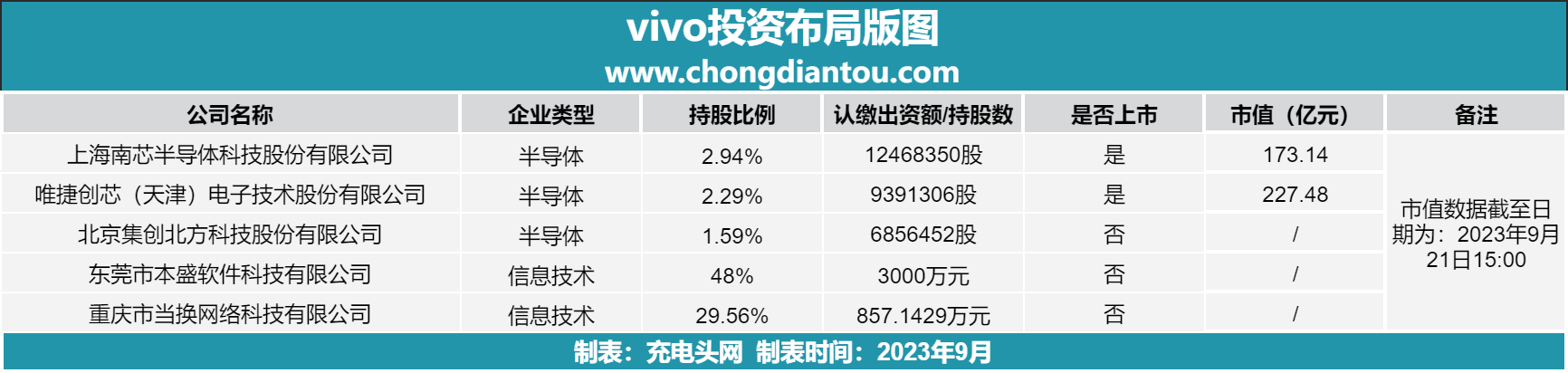 vivo投资布局版图-充电头网