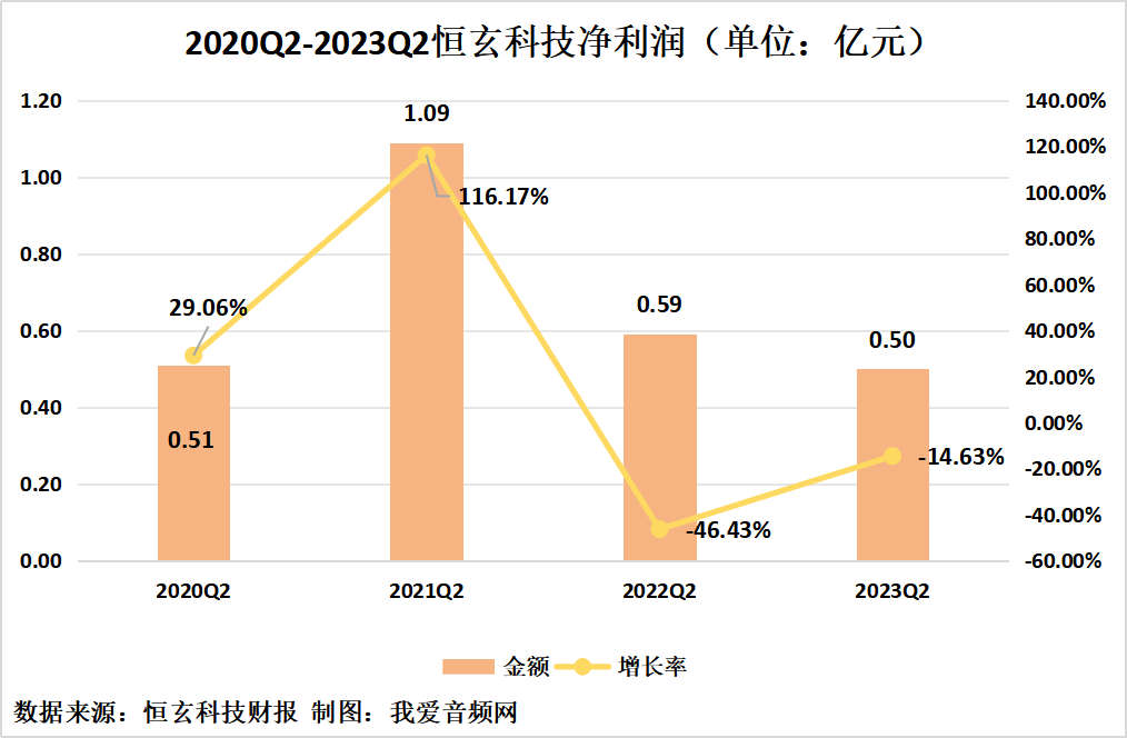 恒玄科技2023年上半年实现总营收9.10亿元-我爱音频网
