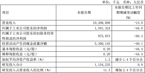 中芯国际 Q1 净利大跌 44%！