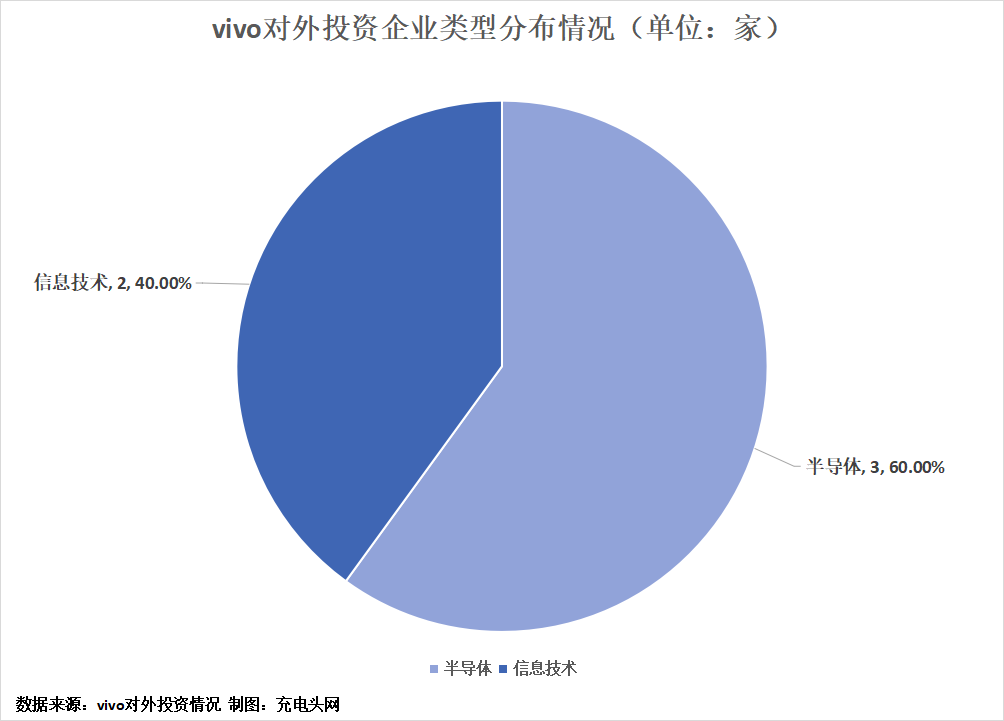 vivo投资布局版图-充电头网
