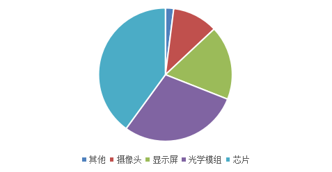 XR设备双十一成交额激增200%！微显示领域三季度融资不断