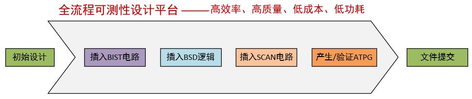 华芯智测团队打造国内首个智能化全流程可测性设计EDA平台，助力中国芯片产业发展