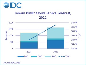 混合型办公加速公有云服务成长 2026年复合成长达25.2%