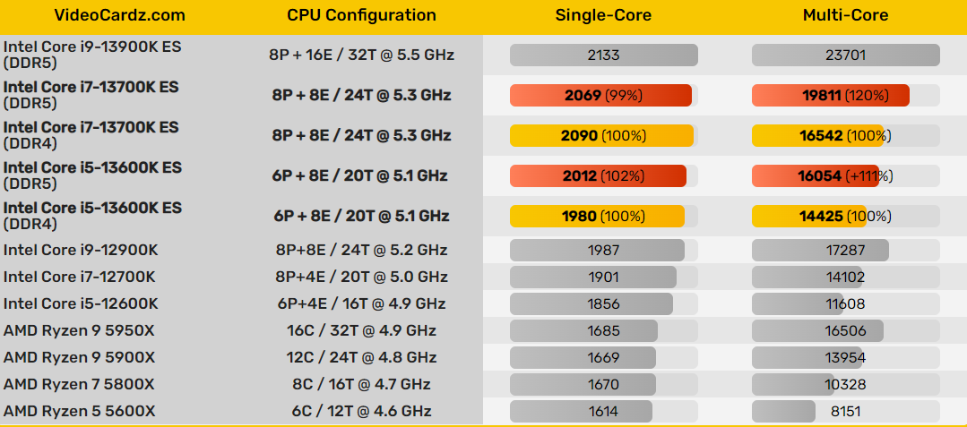 用上 DDR5 内存,英特尔 i7-13700K 多核跑分提高 19%