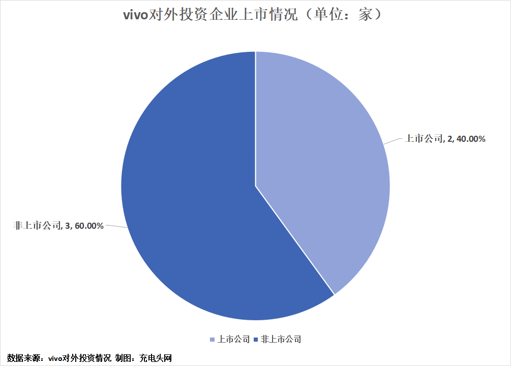 vivo投资布局版图-充电头网