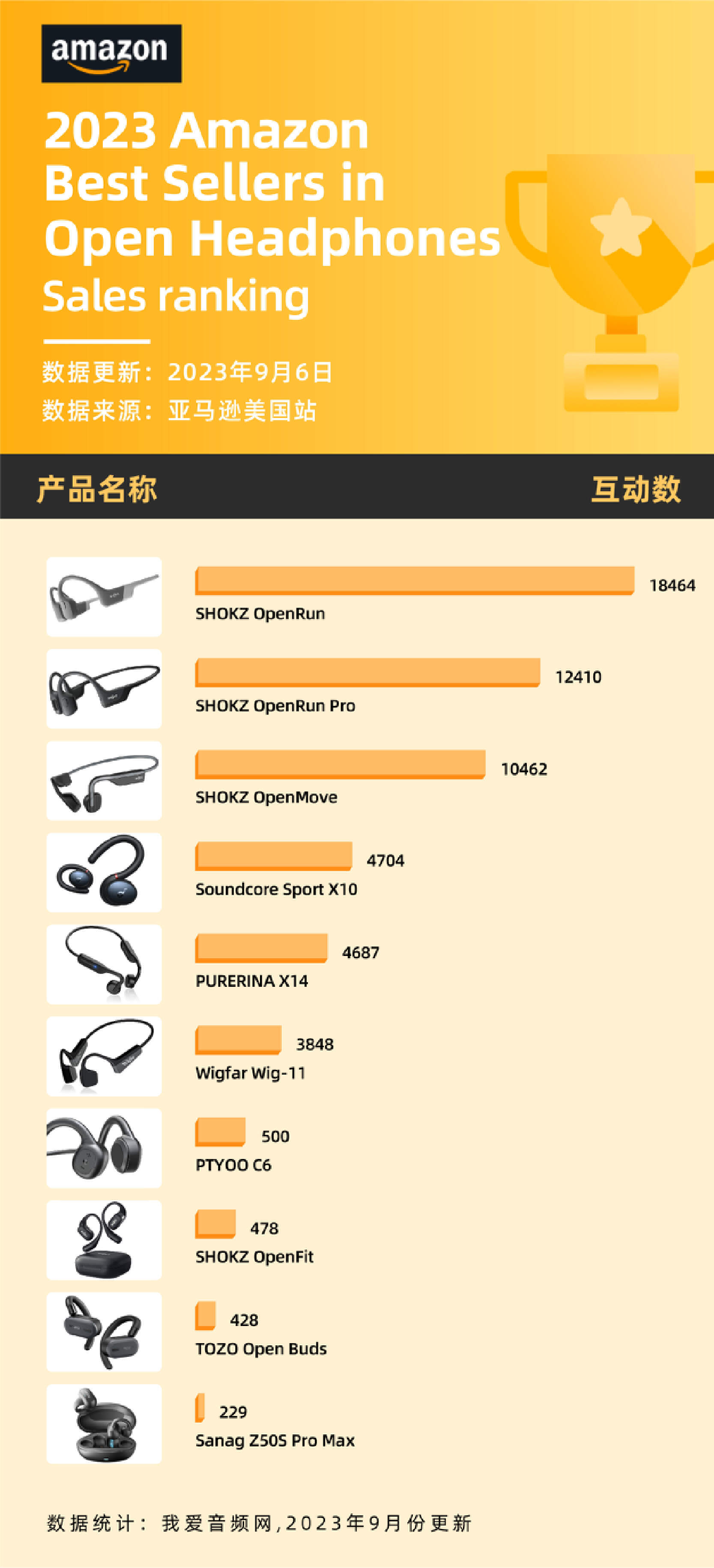 韶音稳占高端,塞那、TOZO异军突起,亚马逊8月销量TOP10开放式不入耳耳机汇总-我爱音频网