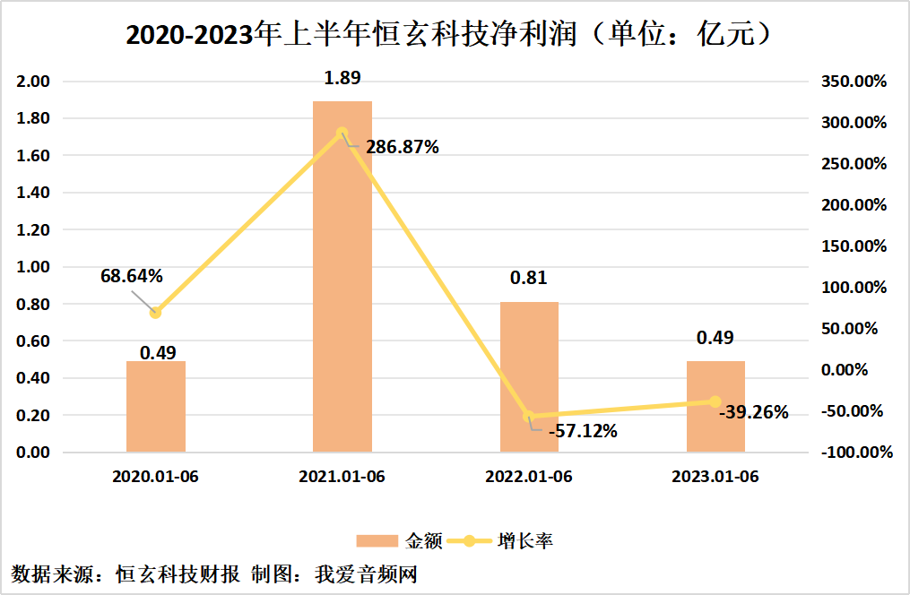 恒玄科技2023年上半年实现总营收9.10亿元-我爱音频网