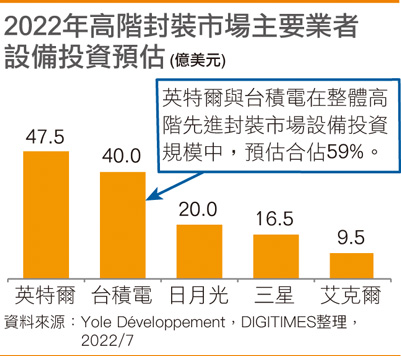 2022年高端封装市场主要业者设备投资预估