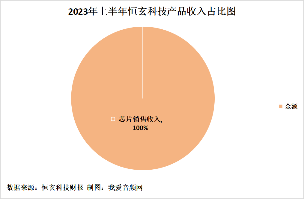 恒玄科技2023年上半年实现总营收9.10亿元-我爱音频网