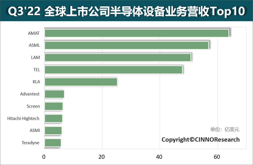 2022年全球半导体设备厂商Q3营收 Top10