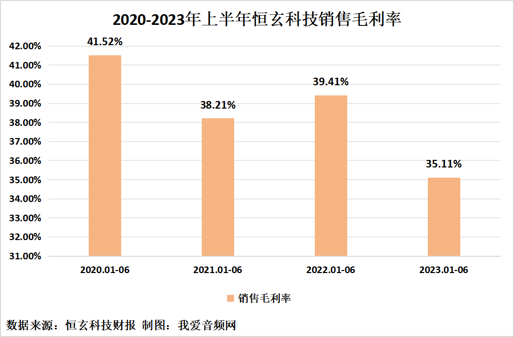 恒玄科技2023年上半年实现总营收9.10亿元-我爱音频网
