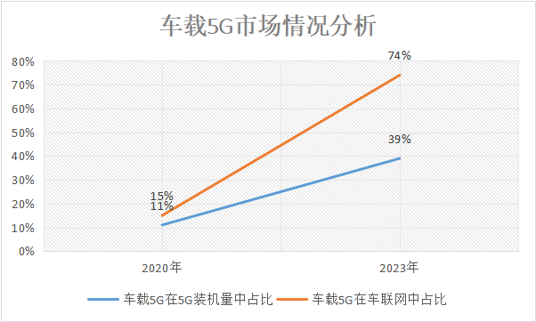 让汽车更智能、更安全，车载5G如何快速部署？