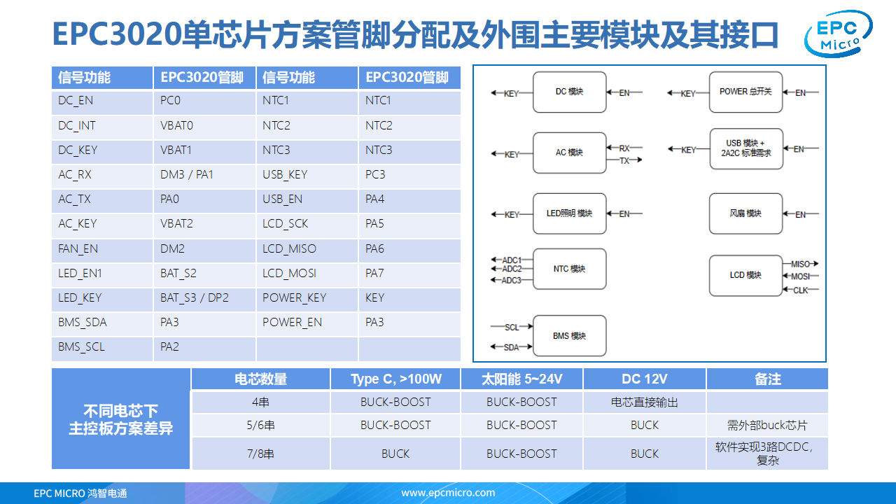 新能源智能主控单芯片的解决方案,鸿智电通主控SoC芯片EPC3020-充电头网