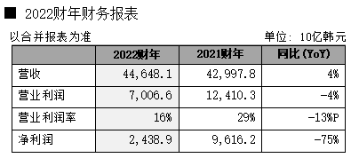 2022年SK海力士营收同增4%，预计存储器市场需求将逐渐回升