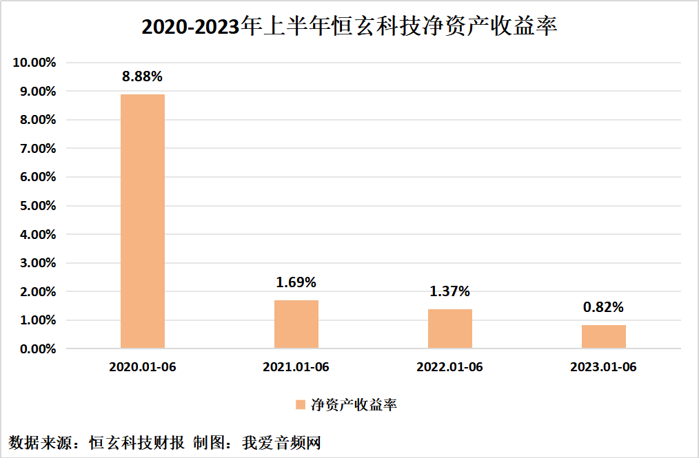 恒玄科技2023年上半年实现总营收9.10亿元-我爱音频网