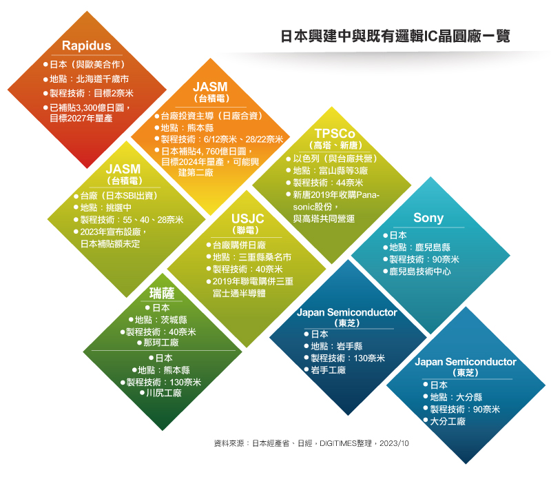 日本兴建中与既有逻辑IC晶圆厂一览