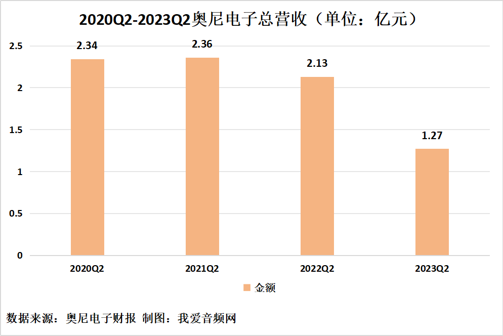 奥尼电子2023年上半年实现总营收2.49亿元