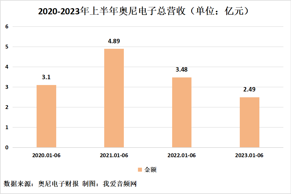 奥尼电子2023年上半年实现总营收2.49亿元-我爱音频网