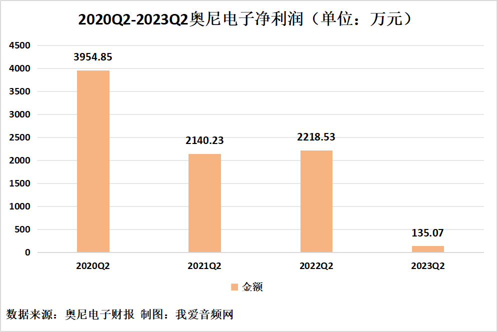 奥尼电子2023年上半年实现总营收2.49亿元-我爱音频网