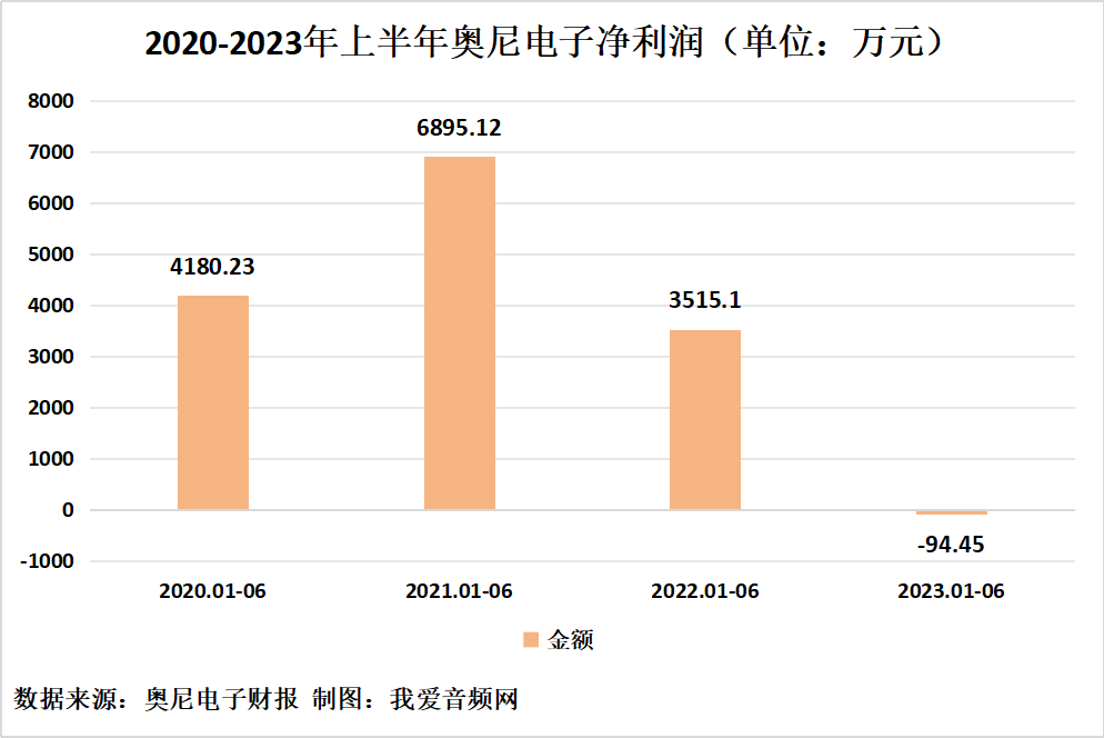 奥尼电子2023年上半年实现总营收2.49亿元-我爱音频网