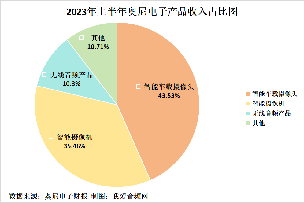 奥尼电子2023年上半年实现总营收2.49亿元-我爱音频网