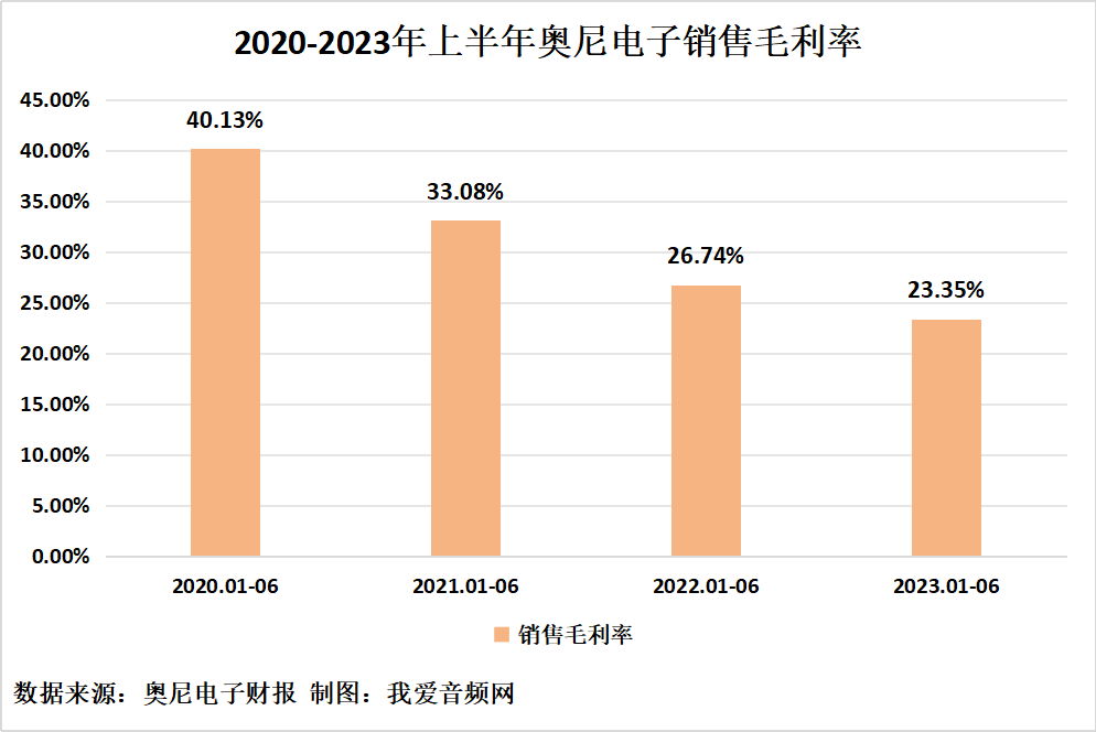 奥尼电子2023年上半年实现总营收2.49亿元-我爱音频网