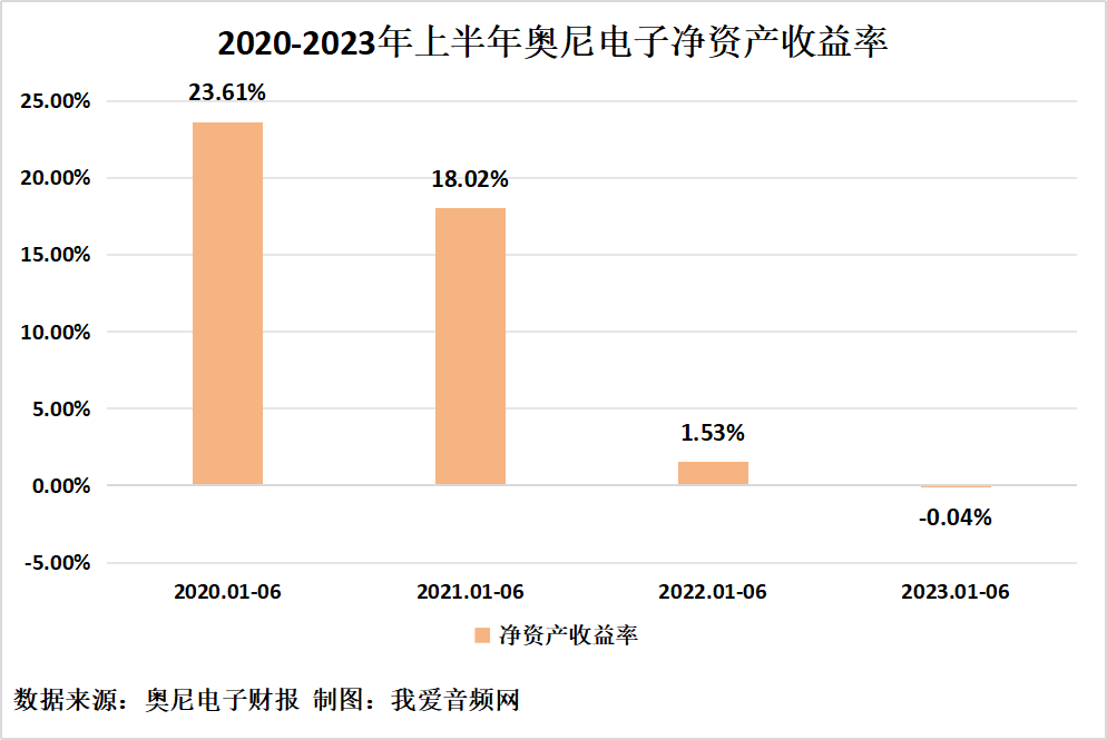 奥尼电子2023年上半年实现总营收2.49亿元-我爱音频网