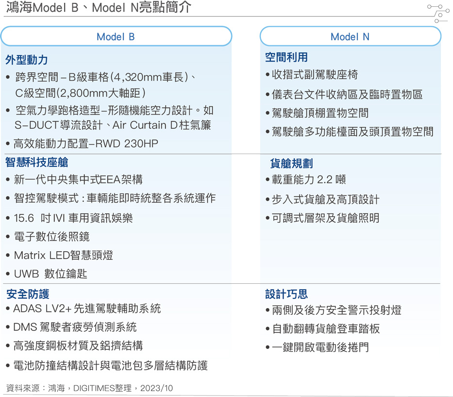 富士康Model B、Model N亮点简介
