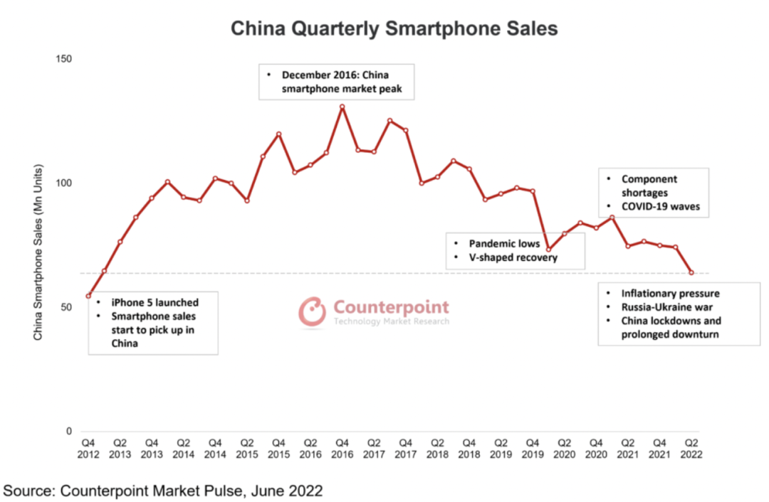 Counterpoint：Q2 中国智能手机销量创下新低，vivo、荣耀、OPPO、苹果、小米前五