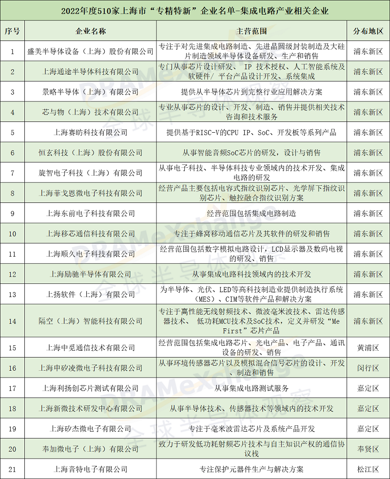 超20家集成电路产业登榜！2022年度510家上海市“专精特新”企业名单曝光
