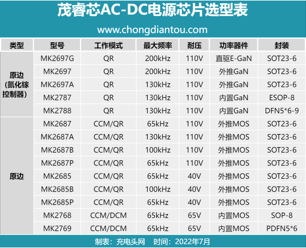 茂睿芯AC-DC电源芯片获15款产品采用-充电头网
