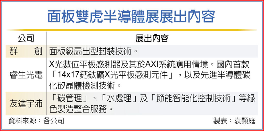群创跨足半导体封装 秀成果