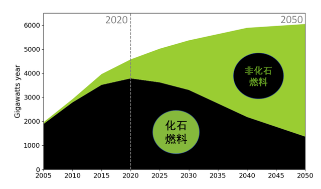 AI芯天下丨分析丨“碳中和”这道算术题,能实现技术+成本最大化吗? AI芯天下丨分析丨“碳中和”这道算术题,能实现技术+成本最大化吗?