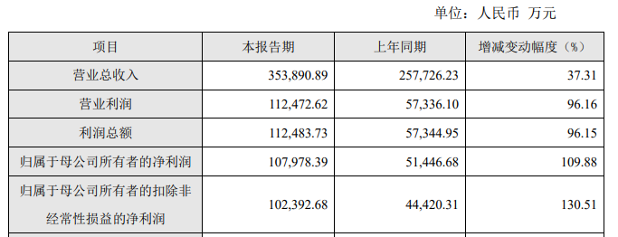 布局汽车及工业市场！复旦微电2022年营收超35亿，净利润增幅超100%