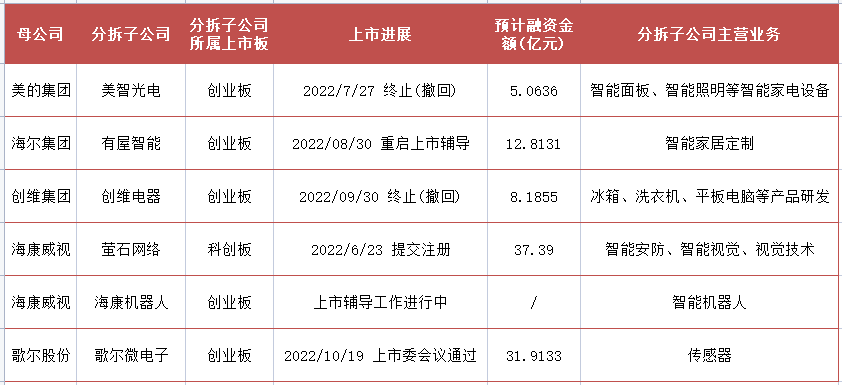 巨头分拆智能家居业务上市潮背后的AB面