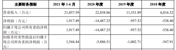 希荻微上市首份财报：2022年亏损千万元，加速布局车规级电源芯片
