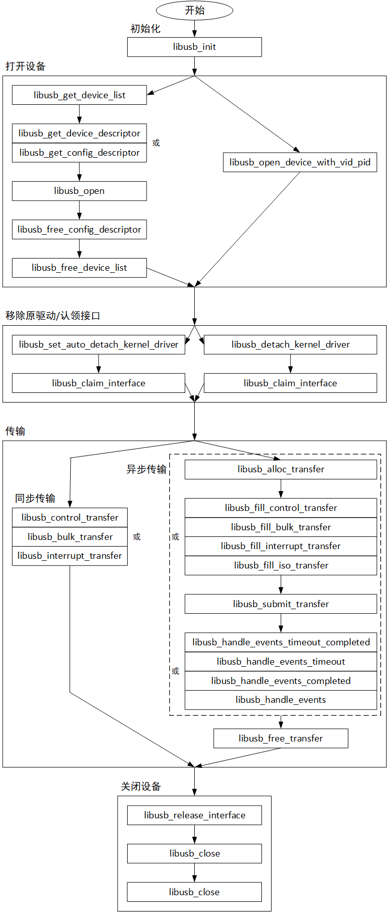 libusb 使用大全