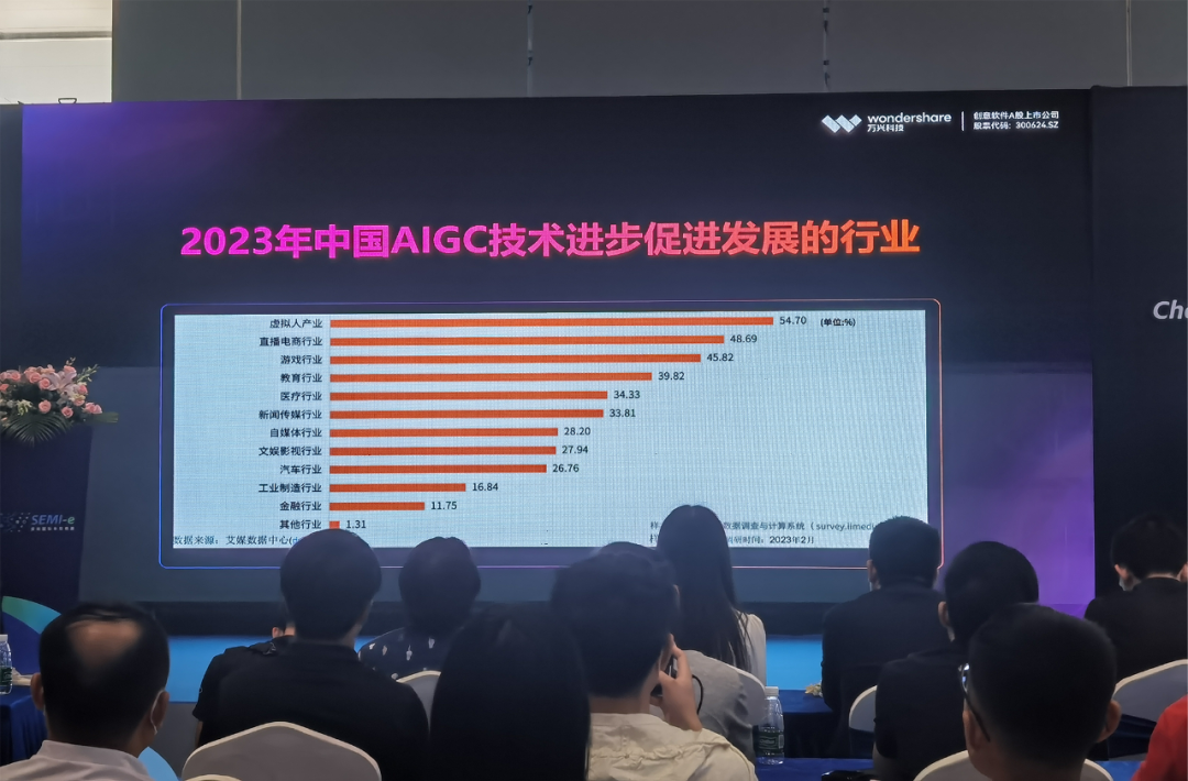 AIGC促进虚拟人产业发展！万兴科技发布创新产品，AI生成多国籍数字人！