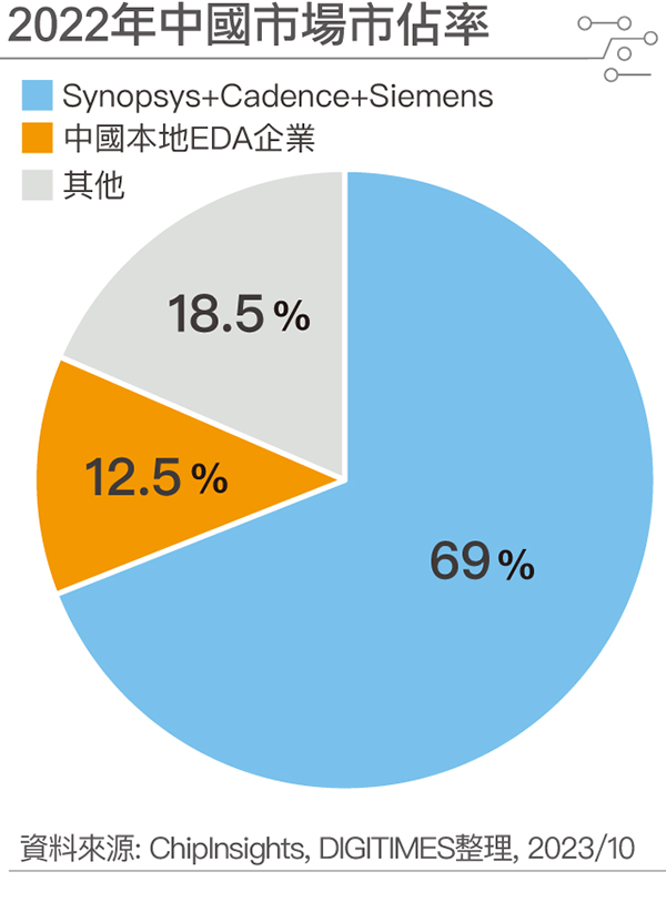 2022年国内EDA市场市占率