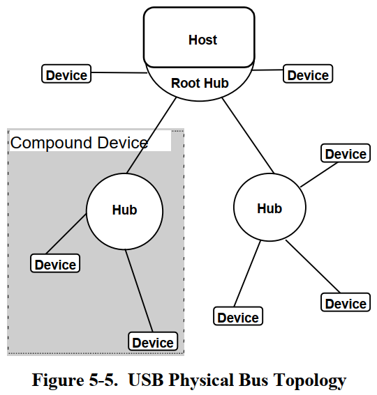 USB 协议层数据格式