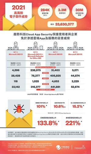 趋势科技：电子邮件仍是首要攻击途径 威胁年增101%
