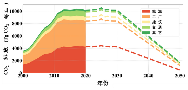 AI芯天下丨分析丨“碳中和”这道算术题,能实现技术+成本最大化吗? AI芯天下丨分析丨“碳中和”这道算术题,能实现技术+成本最大化吗?