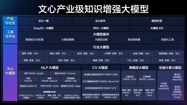 百度飞浆最新进展：凝聚535万开发者，创建67万个模型！