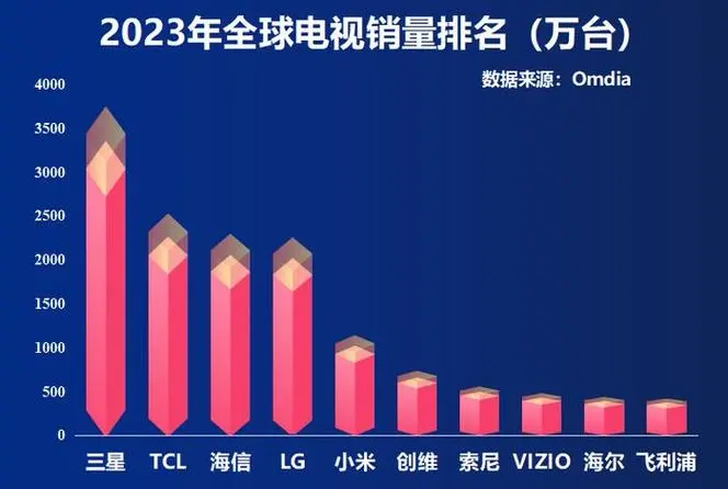 今年OLED电视出货量或将增长12.5%